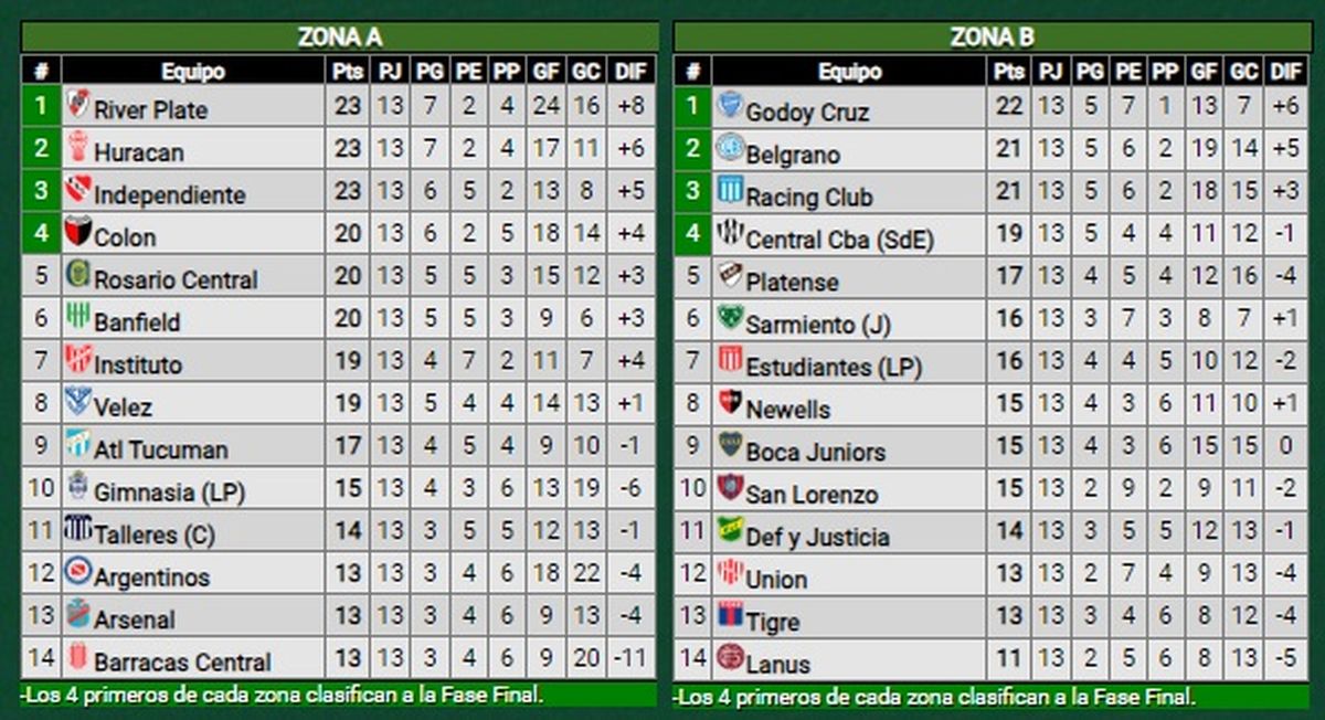 Última fecha así quedaron las tablas de la Copa de la Liga