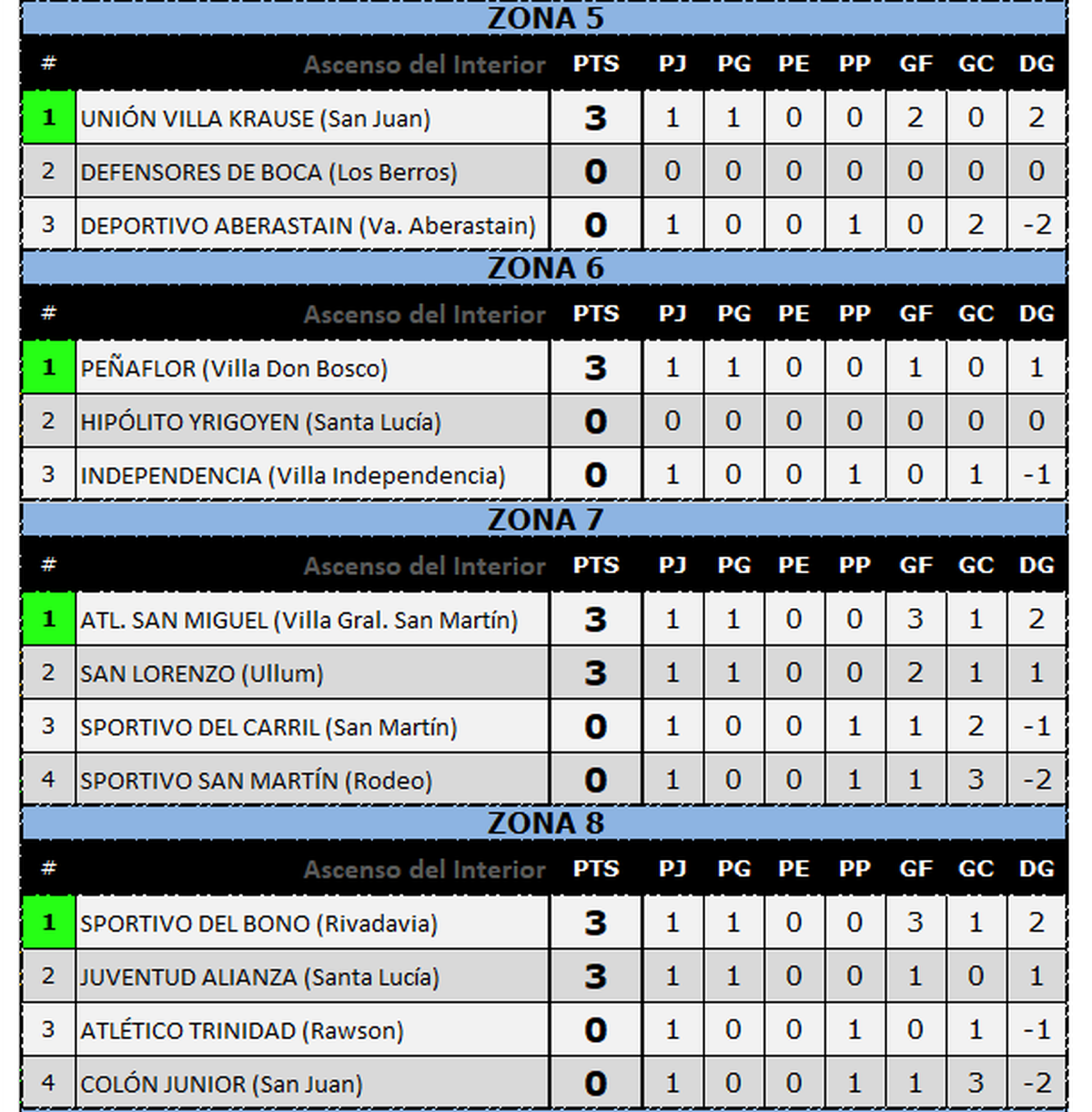 Así Se Jugará La Fecha 2 Del Torneo Regional Federal Amateur