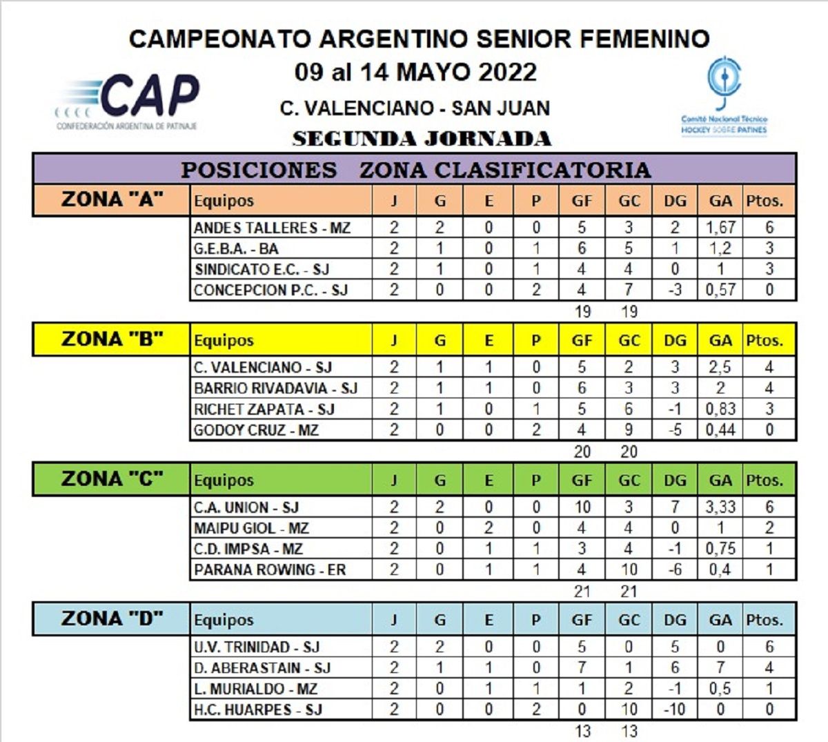 Todos los resultados de la segunda fecha del Argentino femenino