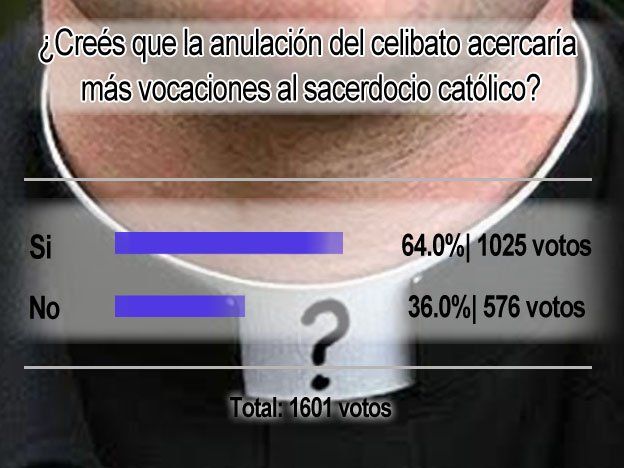Encuesta SJ8: la mayoría considera que sin celibato habría más sacerdotes