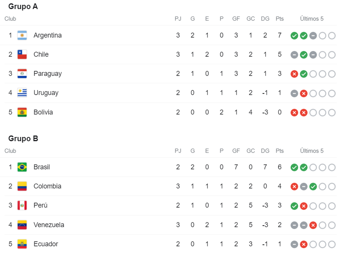 Fecha 3 así quedaron las posiciones de la Copa América