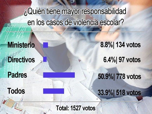 Encuesta: los padres son responsables de los hechos de violencia escolar