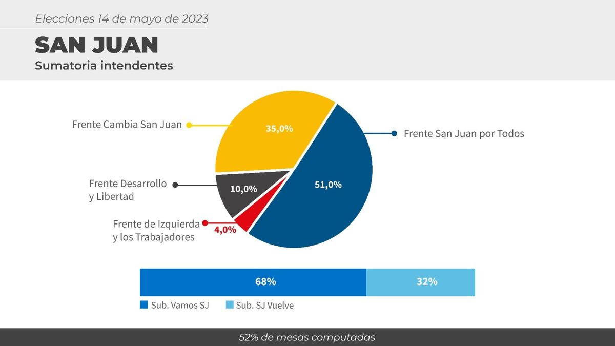 El uñaquismo se impuso en San Juan: Hemos ganado en 14 departamentos