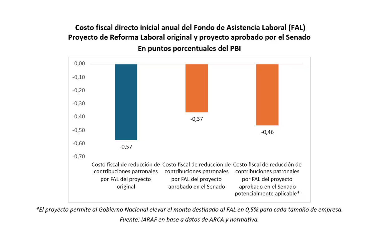 El costo fiscal de la reforma laboral se lleva hasta el 25% del superávit