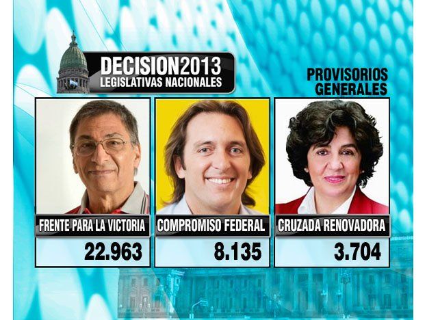 Gana el Frente para el Victoria en San Juan y el resto de los partidos espera porcentajes