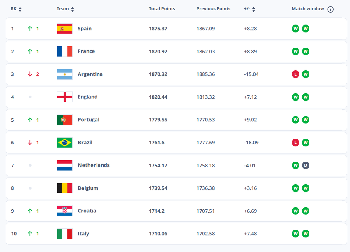Top 15 Ranking Argentina cedió el primer lugar del ranking de la FIFA