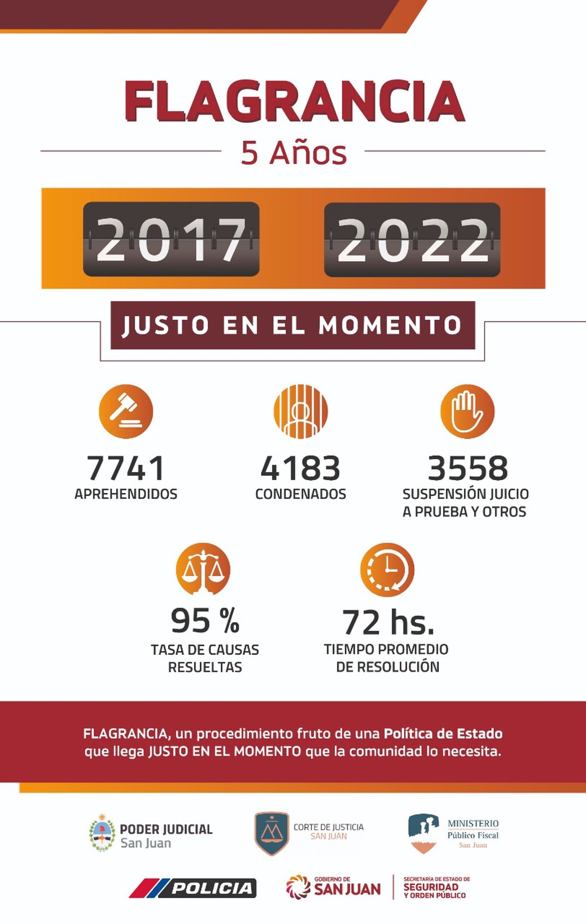 A 5 años de Flagrancia: desde 2017 fueron condenadas 4.183 personas