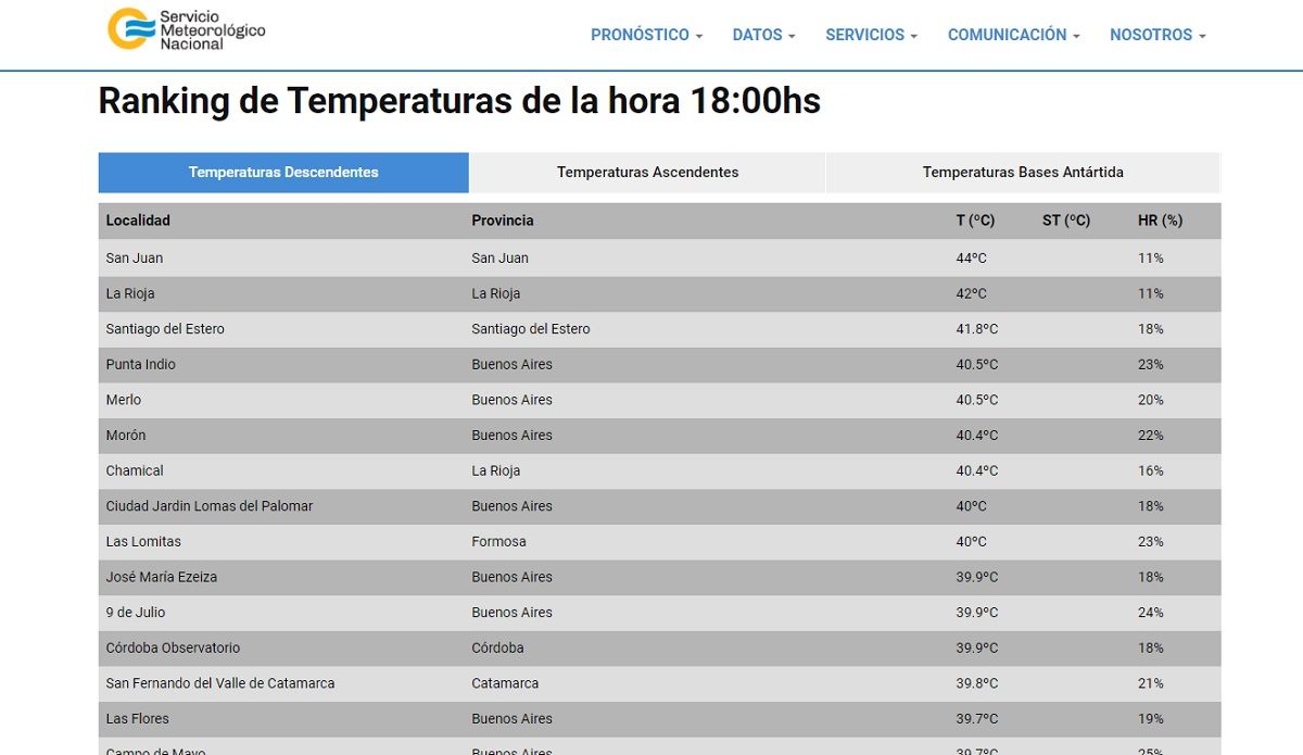 El ranking de temperaturas con San Juan a la vanguardia.