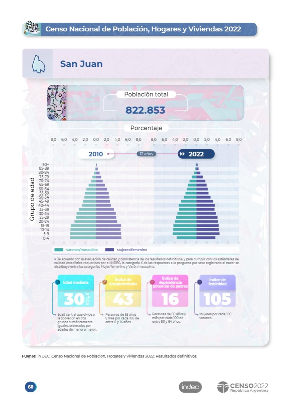 Censo 2022: San Juan tiene 822.853 habitantes