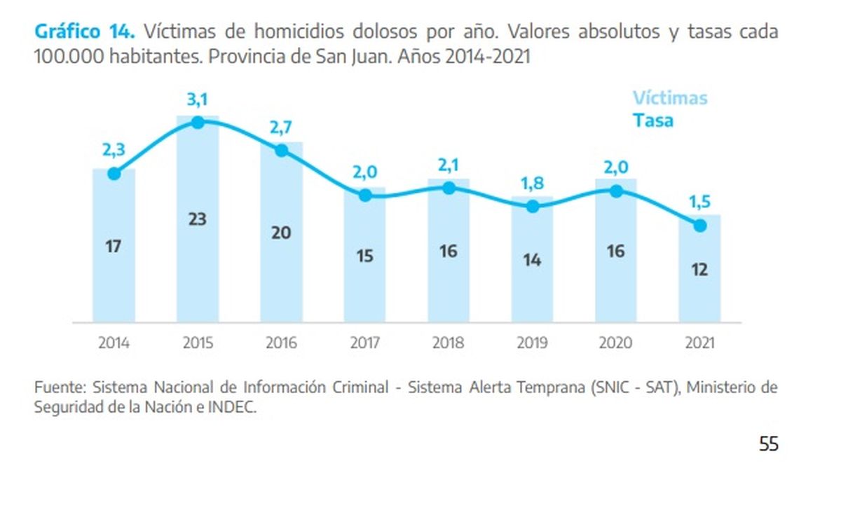 San Juan, entre las provincias con menor tasa de asesinatos