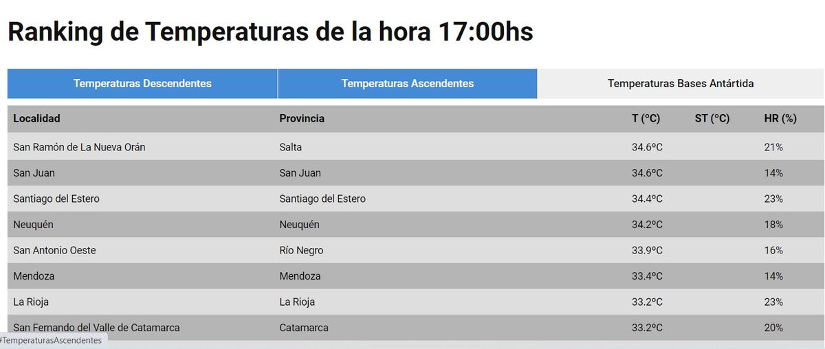 San Juan entre las provincias más calurosas del país