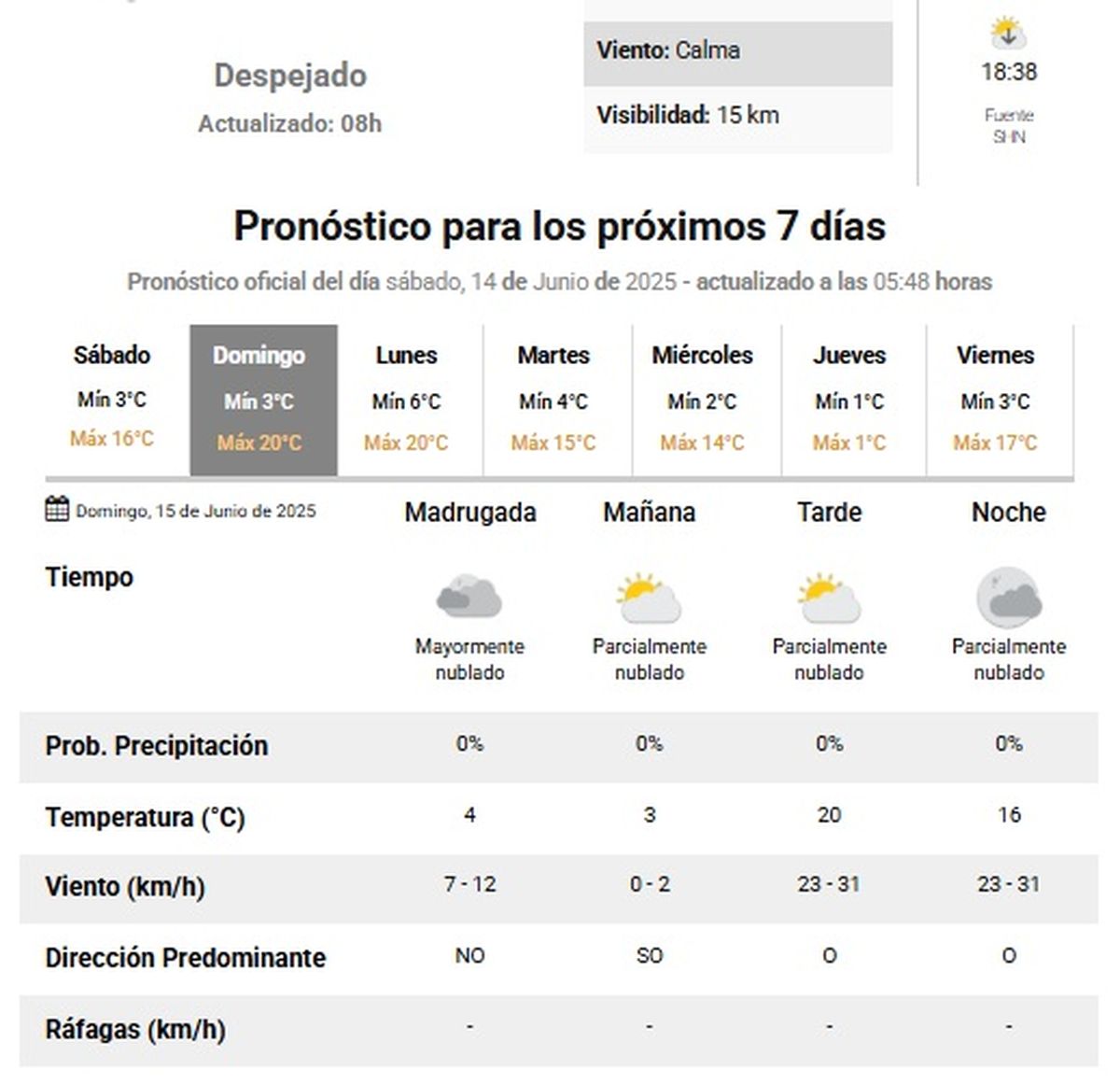Así estará el domingo, según el SMN.