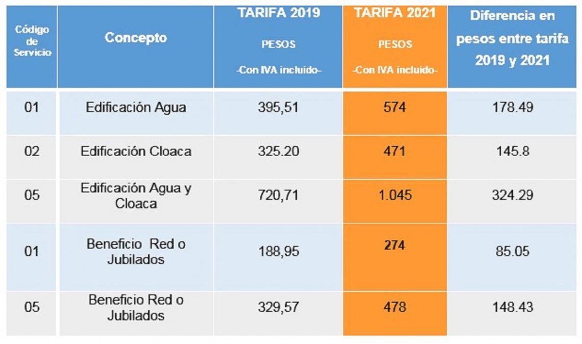 Estas Son Las Nuevas Tarifas Del Agua Para El Periodo 2021   Tarifas Aguajpg 