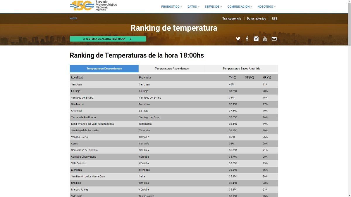 San Juan lidera el ranking de temperaturas del país.