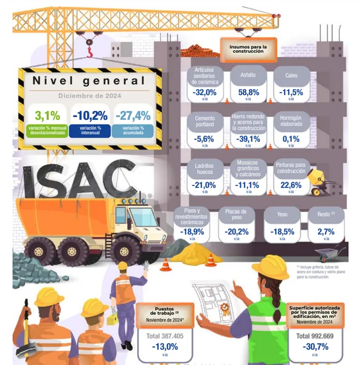 La construcción se desplomó casi 30% en 2024, según INDEC